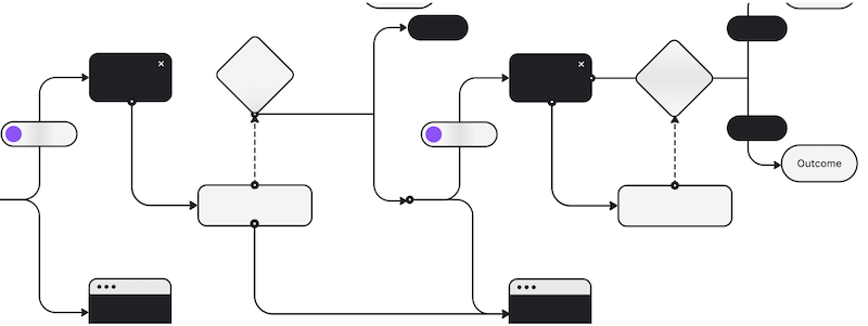 A visual map of an automated workflow — triggers, conditions and actions connected end to end